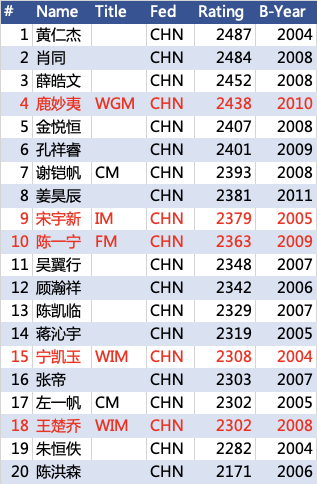 6月中国职业棋手等级分(公示版)李轩豪重回榜首