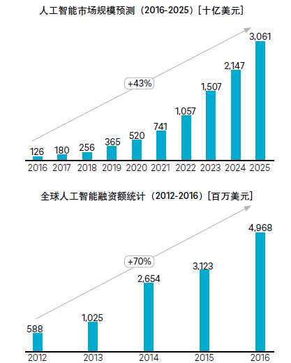 最新技术统计数据显示人工智能在医疗领域应用率大幅提升