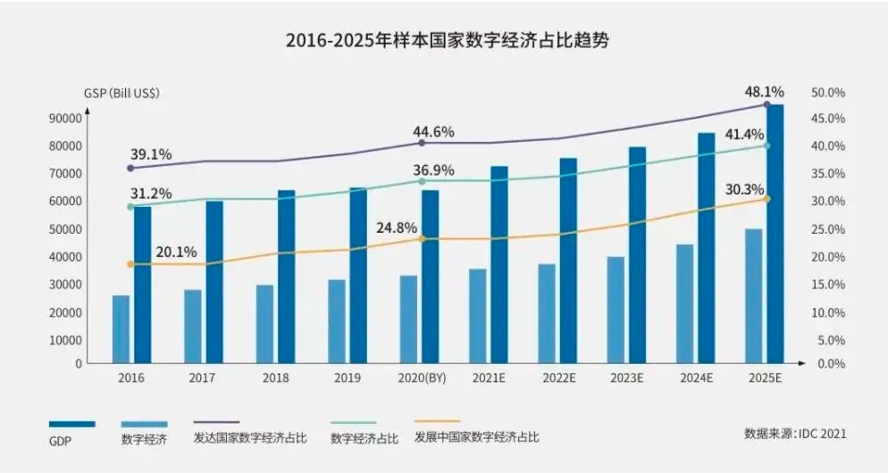 中国数字经济增速领跑全球，科技创新成为新动能