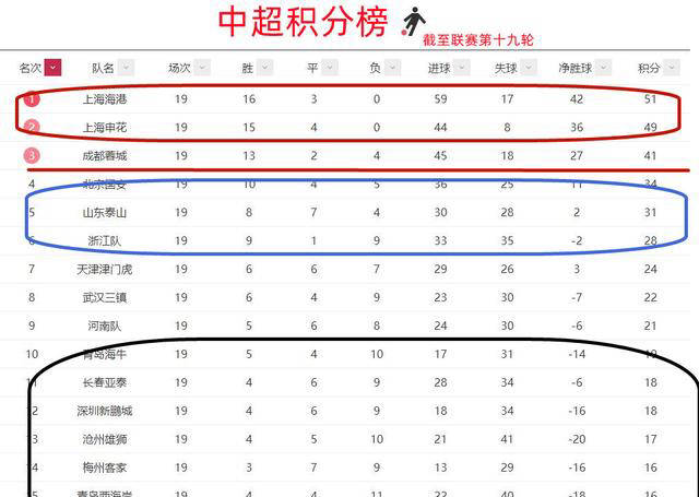 球队积分榜位列前茅，球员表现火爆领跑全队士气